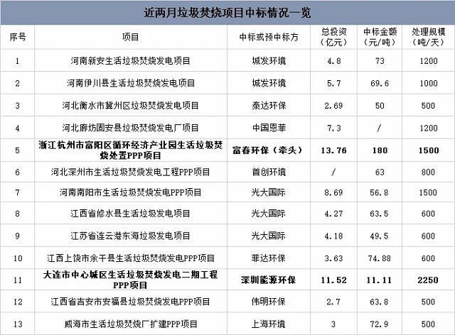 近期垃圾焚燒項目中標情況：最高180元/噸，最低11元/噸